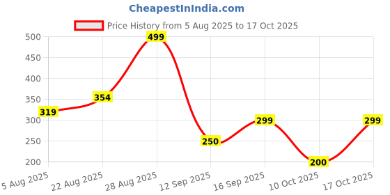ajio.com netplay Men Striped Resort Slim Fit Shirt with Patch Pocket netplay Price History Graph from 5 Aug 2025 to 17 Oct 2025