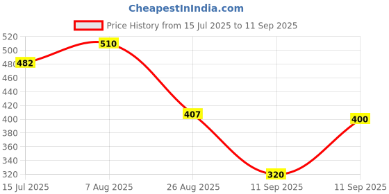 ajio.com netplay Men Striped Slim Fit Polo T-Shirt netplay Price History Graph from 15 Jul 2025 to 11 Sep 2025