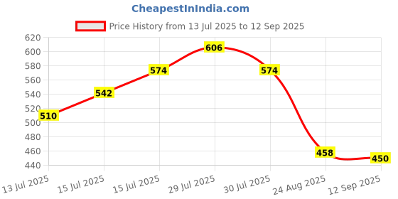 ajio.com netplay Men Striped Slim Fit Shirt netplay Price History Graph from 13 Jul 2025 to 12 Sep 2025