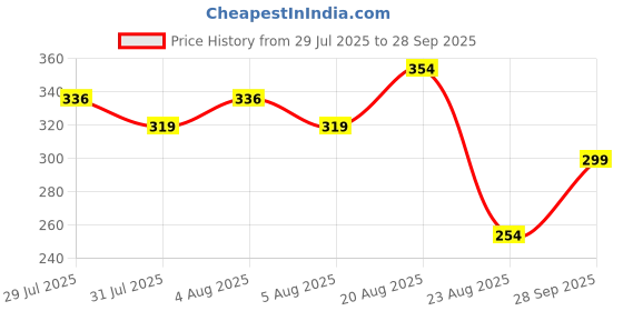 ajio.com netplay Men Striped Slim Fit Shirt netplay Price History Graph from 29 Jul 2025 to 28 Sep 2025
