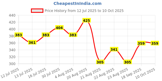 ajio.com netplay Men Striped Slim Fit Shirt with Patch Pocket netplay Price History Graph from 12 Jul 2025 to 10 Oct 2025