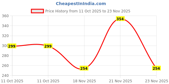 ajio.com netplay Men Striped Slim Fit Shirt with Patch Pocket netplay Price History Graph from 11 Oct 2025 to 23 Nov 2025
