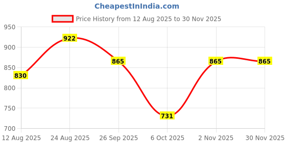 ajio.com netplay Men Tapered Fit Chinos netplay Price History Graph from 12 Aug 2025 to 29 Nov 2025