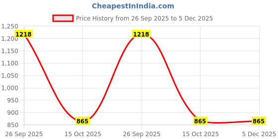 ajio.com netplay Men Tapered Fit Chinos netplay Price History Graph from 26 Sep 2025 to 4 Dec 2025