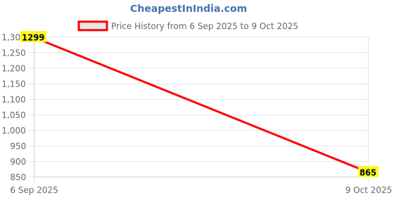 ajio.com netplay Men Tapered Fit Chinos netplay Price History Graph from 6 Sep 2025 to 9 Oct 2025