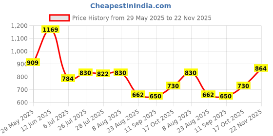 ajio.com netplay Men Tapered Fit Flat-Front Chinos netplay Price History Graph from 29 May 2025 to 22 Nov 2025