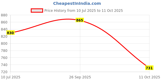 ajio.com netplay Men Tapered Fit Flat-Front Chinos netplay Price History Graph from 10 Jul 2025 to 11 Oct 2025