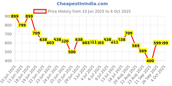 ajio.com netplay Men Tapered Fit Flat-Front Chinos netplay Price History Graph from 10 Jun 2025 to 4 Oct 2025