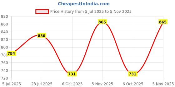 ajio.com netplay Men Tapered Fit Flat-Front Chinos netplay Price History Graph from 5 Jul 2025 to 5 Nov 2025