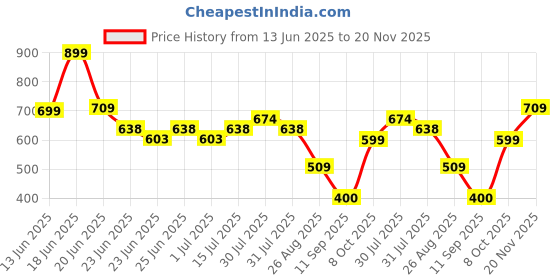 ajio.com netplay Men Tapered Fit Flat-Front Chinos netplay Price History Graph from 13 Jun 2025 to 20 Nov 2025