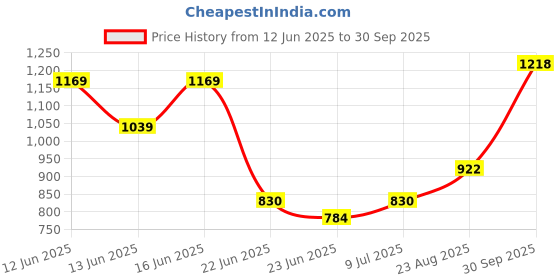 ajio.com netplay Men Tapered Fit Flat-Front Chinos netplay Price History Graph from 12 Jun 2025 to 30 Sep 2025