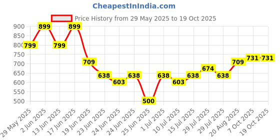 ajio.com netplay Men Tapered Fit Flat-Front Chinos netplay Price History Graph from 29 May 2025 to 17 Oct 2025