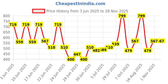 ajio.com netplay Men Tapered Fit Flat-Front Chinos netplay Price History Graph from 3 Jun 2025 to 28 Nov 2025