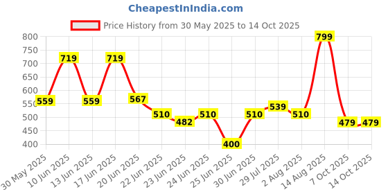 ajio.com netplay Men Tapered Fit Flat-Front Chinos netplay Price History Graph from 30 May 2025 to 14 Oct 2025