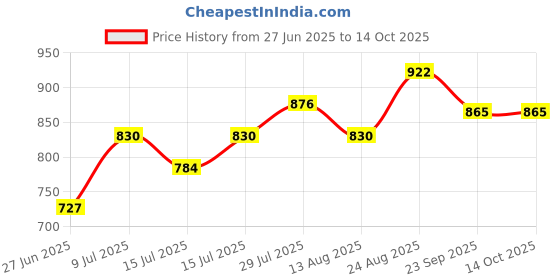 ajio.com netplay Men Tapered Fit Flat-Front Chinos netplay Price History Graph from 27 Jun 2025 to 13 Oct 2025