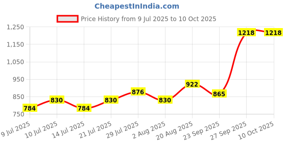 ajio.com netplay Men Tapered Fit Flexi-Waist Chinos netplay Price History Graph from 9 Jul 2025 to 10 Oct 2025