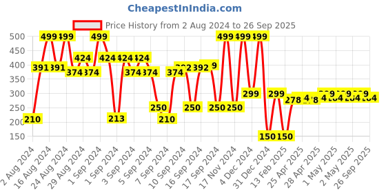 ajio.com netplay Men Toiletry Pouch netplay Price History Graph from 2 Aug 2024 to 26 Sep 2025