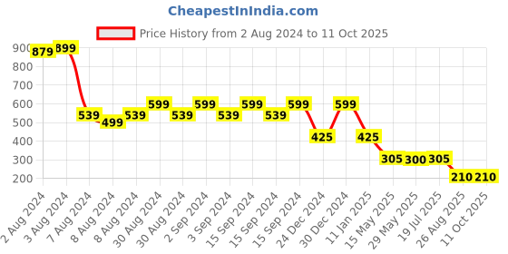 ajio.com netplay Men Tropical Print Regular Fit Shirt netplay Price History Graph from 2 Aug 2024 to 11 Oct 2025