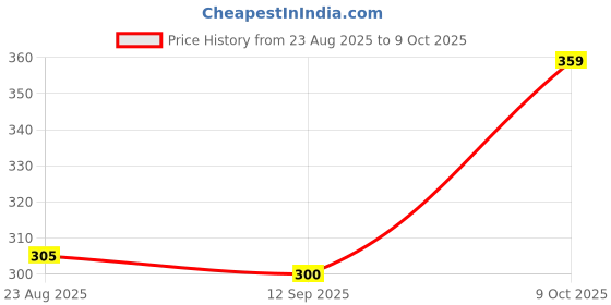 ajio.com netplay Men Ultimate All-Over Print 7 Slim Fit Polo T-Shirt netplay Price History Graph from 23 Aug 2025 to 9 Oct 2025