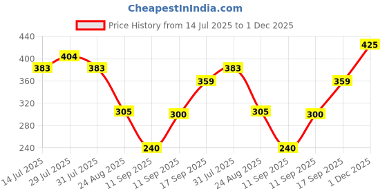 ajio.com netplay Men Ultimate All-Over Print Slim Fit Cotton Polo T-Shirt netplay Price History Graph from 14 Jul 2025 to 1 Dec 2025