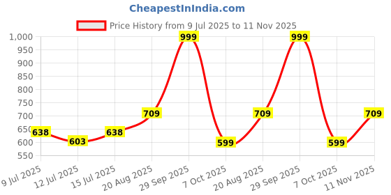 ajio.com netplay Men Ultimate Regular Fit Chinos netplay Price History Graph from 9 Jul 2025 to 11 Nov 2025