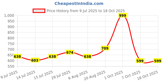 ajio.com netplay Men Ultimate Regular Fit Chinos netplay Price History Graph from 9 Jul 2025 to 17 Oct 2025