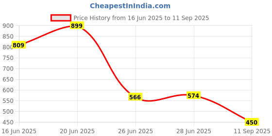 ajio.com netplay Men Windowpane Flat-Front Trousers netplay Price History Graph from 16 Jun 2025 to 11 Sep 2025