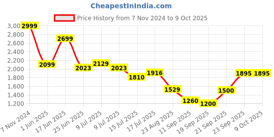 ajio.com netplay Men Zip-Front Regular Fit Jacket netplay Price History Graph from 7 Nov 2024 to 8 Oct 2025