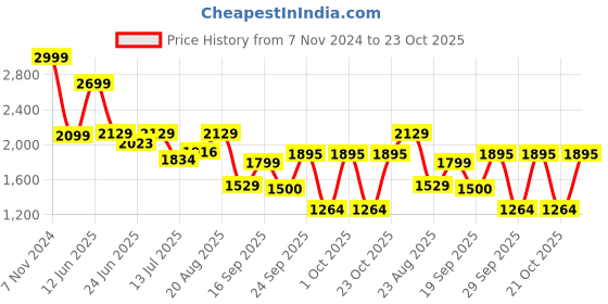 ajio.com netplay Men Zip-Front Regular Fit Jacket netplay Price History Graph from 7 Nov 2024 to 23 Oct 2025
