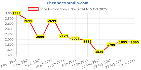 ajio.com netplay Men Zip-Front Regular Fit Jacket netplay Price History Graph from 7 Nov 2024 to 4 Oct 2025
