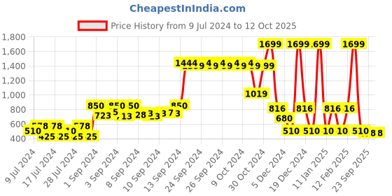 ajio.com netplay Men Zip-Front Regular Fit Sweatshirt netplay Price History Graph from 9 Jul 2024 to 12 Oct 2025