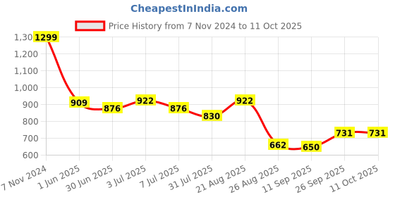 ajio.com netplay Men Zip-Up Regular Fit Sweatshirt netplay Price History Graph from 7 Nov 2024 to 11 Oct 2025