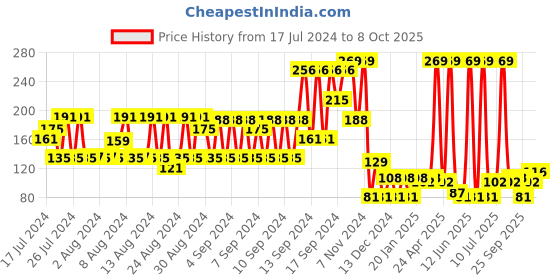 ajio.com netplay Micro Print Briefs with Logo Elasticated Waist netplay Price History Graph from 17 Jul 2024 to 8 Oct 2025