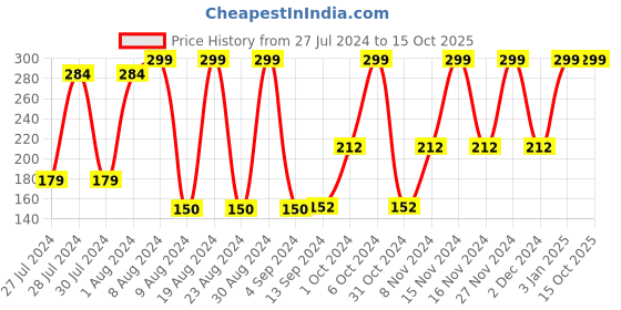 ajio.com netplay Mid-Rise Shorts with Insert Pockets netplay Price History Graph from 27 Jul 2024 to 15 Oct 2025