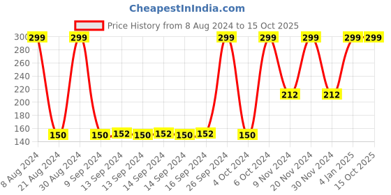 ajio.com netplay Mid-Rise Shorts with Insert Pockets netplay Price History Graph from 8 Aug 2024 to 14 Oct 2025