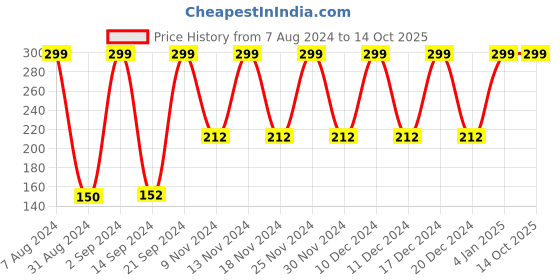 ajio.com netplay Mid-Rise Shorts with Insert Pockets netplay Price History Graph from 7 Aug 2024 to 14 Oct 2025