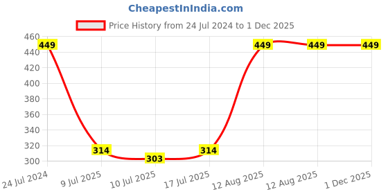 ajio.com netplay Pack of 2 Boxer Briefs netplay Price History Graph from 24 Jul 2024 to 30 Nov 2025