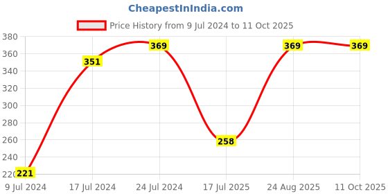 ajio.com netplay Pack of 2 Boxer Briefs netplay Price History Graph from 9 Jul 2024 to 11 Oct 2025