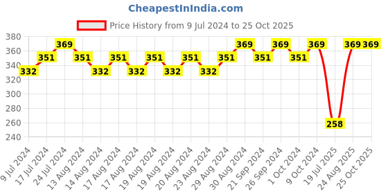 ajio.com netplay Pack of 2 Boxer Briefs netplay Price History Graph from 9 Jul 2024 to 25 Oct 2025