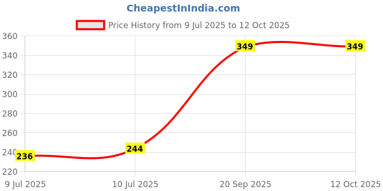 ajio.com netplay Pack of 2 Boxer Briefs netplay Price History Graph from 9 Jul 2025 to 12 Oct 2025