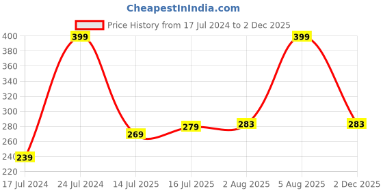 ajio.com netplay Pack of 2 Briefs netplay Price History Graph from 17 Jul 2024 to 2 Dec 2025