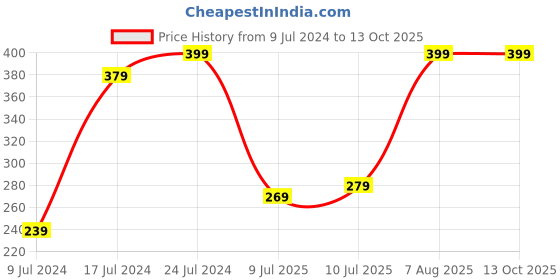 ajio.com netplay Pack of 2 Briefs netplay Price History Graph from 9 Jul 2024 to 13 Oct 2025