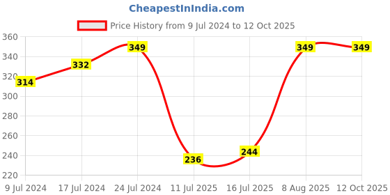 ajio.com netplay Pack of 2 Briefs netplay Price History Graph from 9 Jul 2024 to 12 Oct 2025