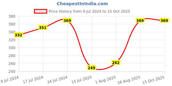 ajio.com netplay Pack of 2 Briefs with Elasticated Waistband netplay Price History Graph from 9 Jul 2024 to 15 Oct 2025