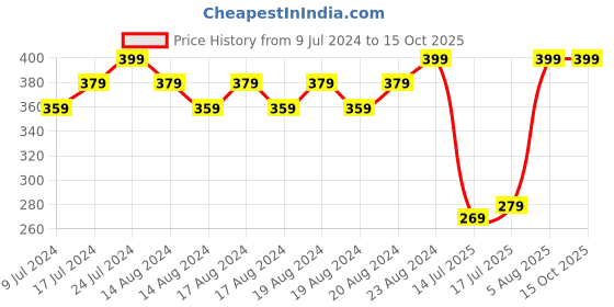 ajio.com netplay Pack of 2 Briefs with Elasticated Waistband netplay Price History Graph from 9 Jul 2024 to 15 Oct 2025