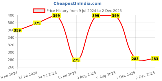 ajio.com netplay Pack of 2 Briefs with Elasticated Waistband netplay Price History Graph from 9 Jul 2024 to 1 Dec 2025