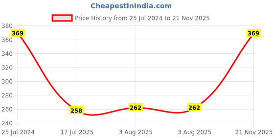 ajio.com netplay Pack of 2 Briefs with Elasticated Waistband netplay Price History Graph from 25 Jul 2024 to 21 Nov 2025