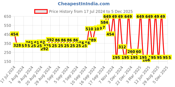 ajio.com netplay Pack of 2 Checked Boxers netplay Price History Graph from 17 Jul 2024 to 5 Dec 2025