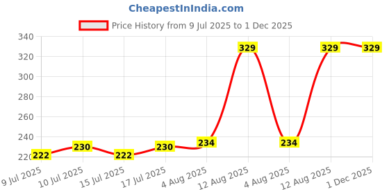 ajio.com netplay Pack of 2 Mid-Rise Cotton Trunks netplay Price History Graph from 9 Jul 2025 to 1 Dec 2025