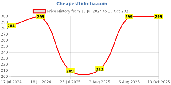 ajio.com netplay Pack of 2 Mid-Rise Panelled Briefs netplay Price History Graph from 17 Jul 2024 to 13 Oct 2025